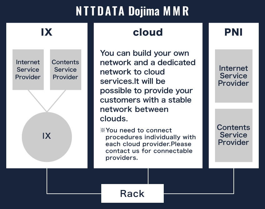 IX / PNI / Cloud Connection