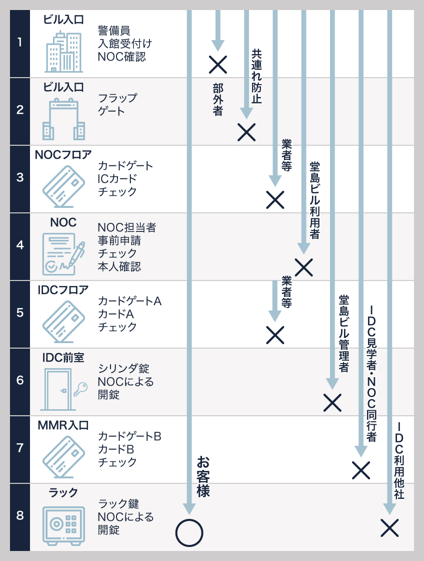 セキュリティ