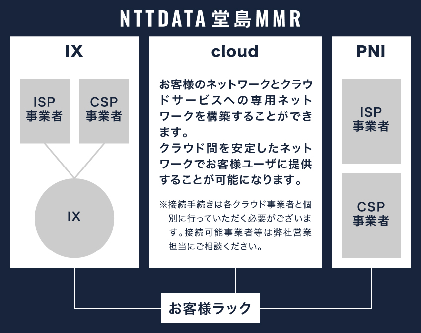 IX / PNI / クラウド接続